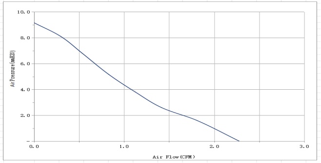 直流散热风扇PQ曲线图